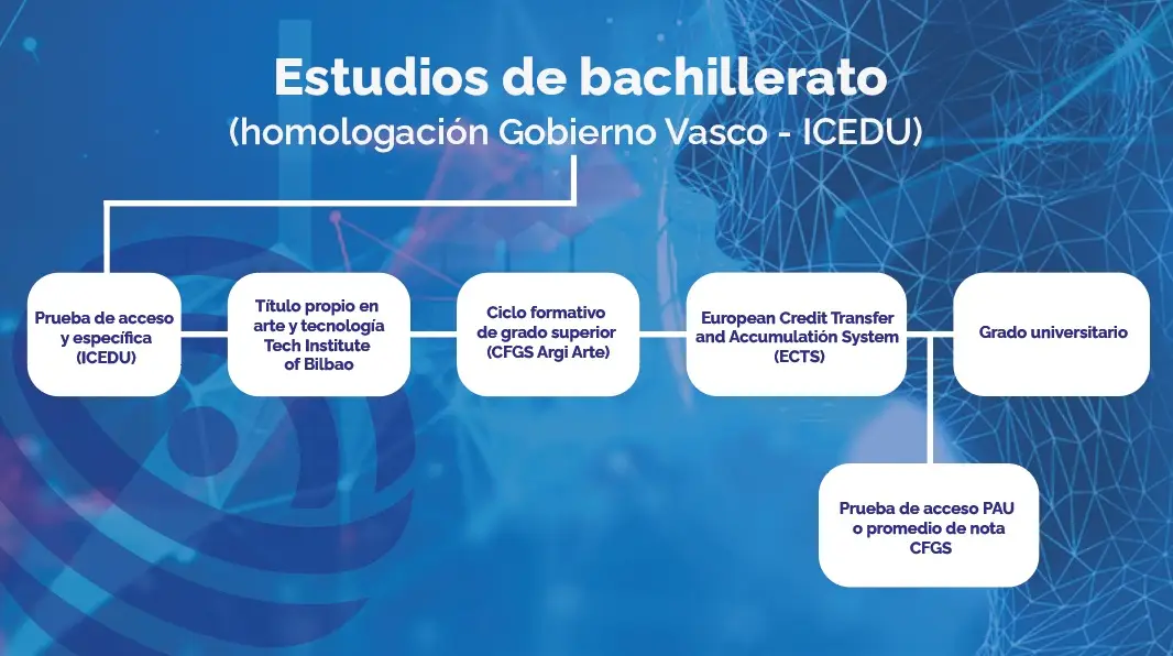 Esquema de homologación de estudios de Bachillerato del Gobierno Vasco con ICEDU